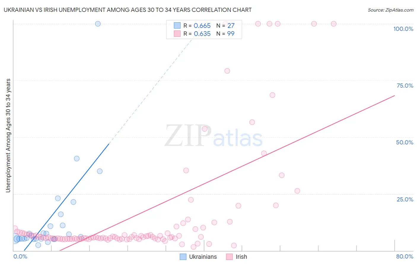 Ukrainian vs Irish Unemployment Among Ages 30 to 34 years