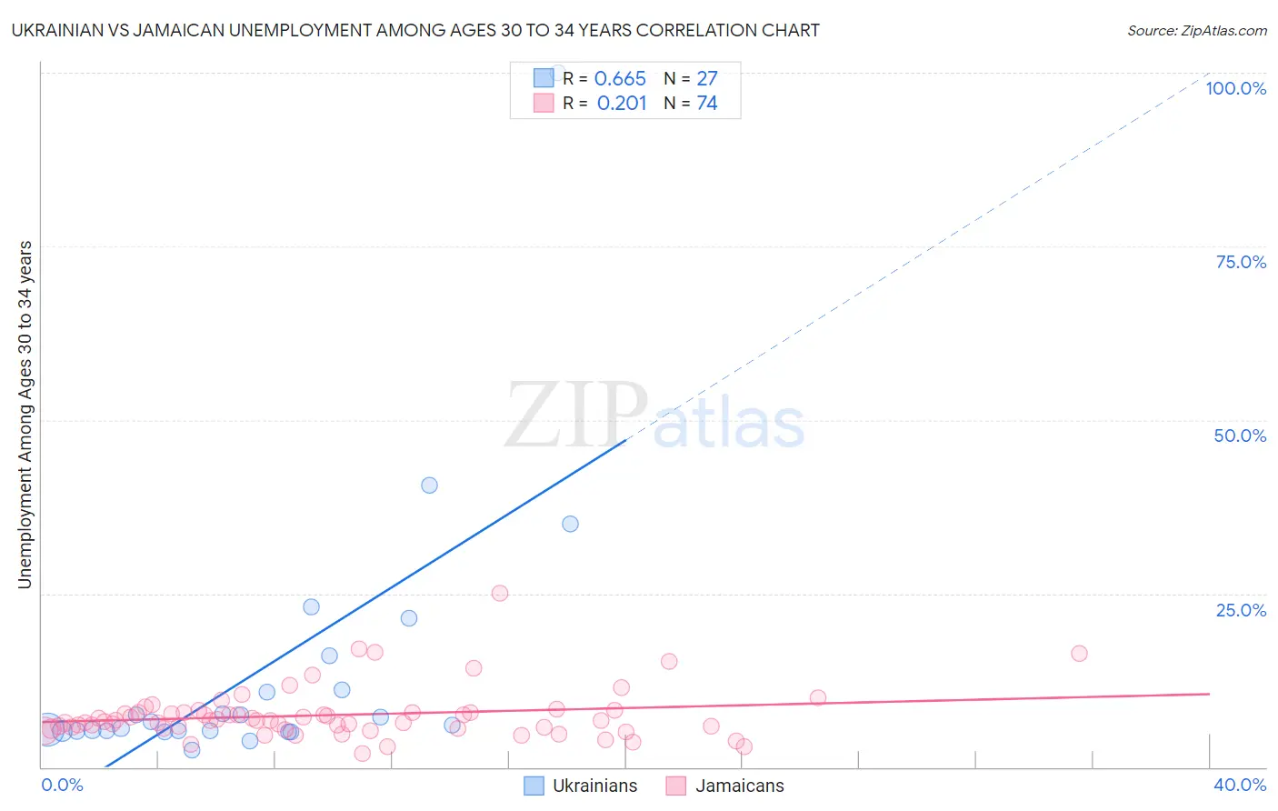 Ukrainian vs Jamaican Unemployment Among Ages 30 to 34 years