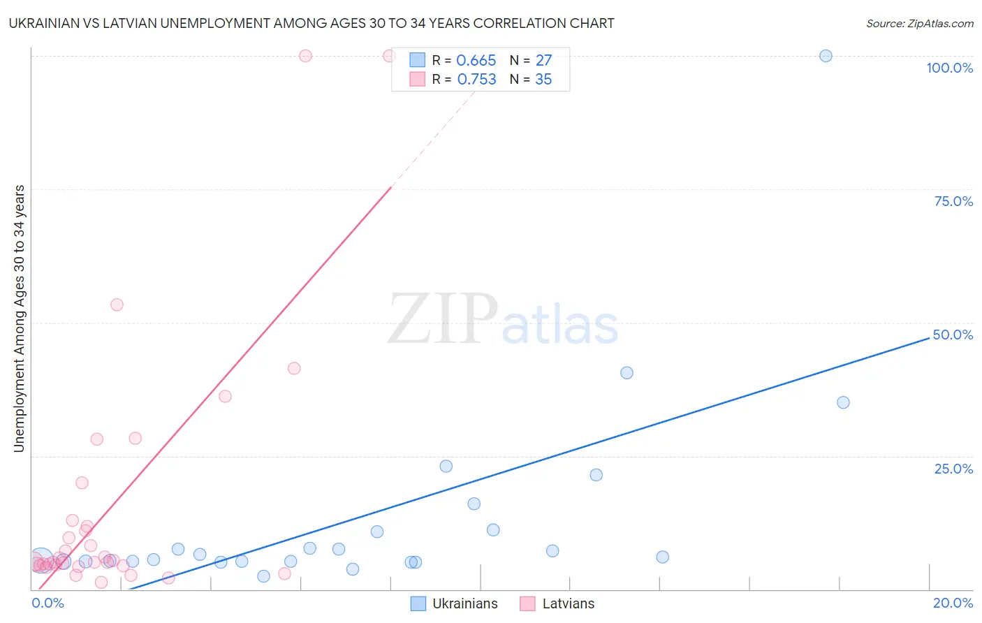 Ukrainian vs Latvian Unemployment Among Ages 30 to 34 years