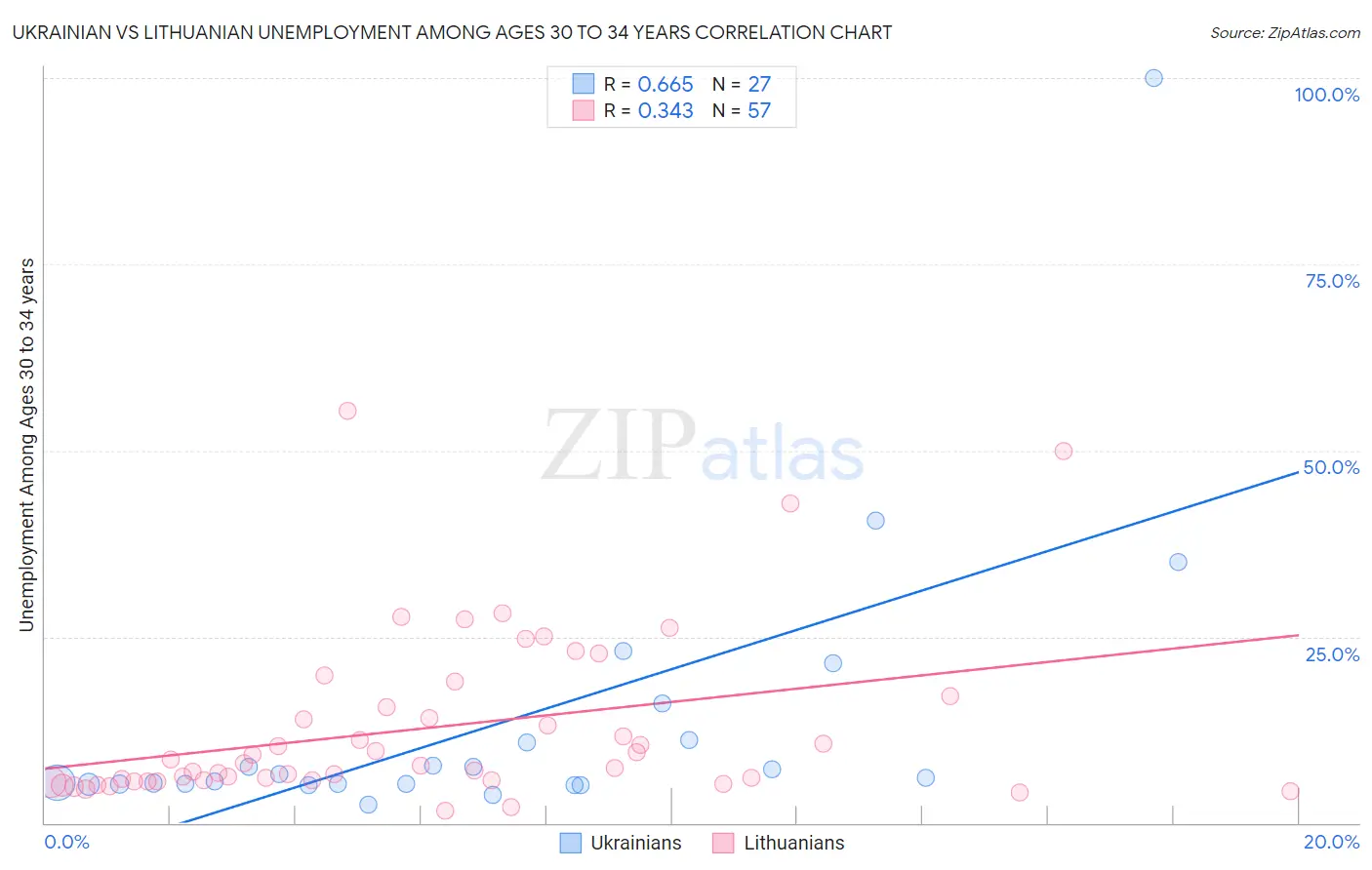 Ukrainian vs Lithuanian Unemployment Among Ages 30 to 34 years