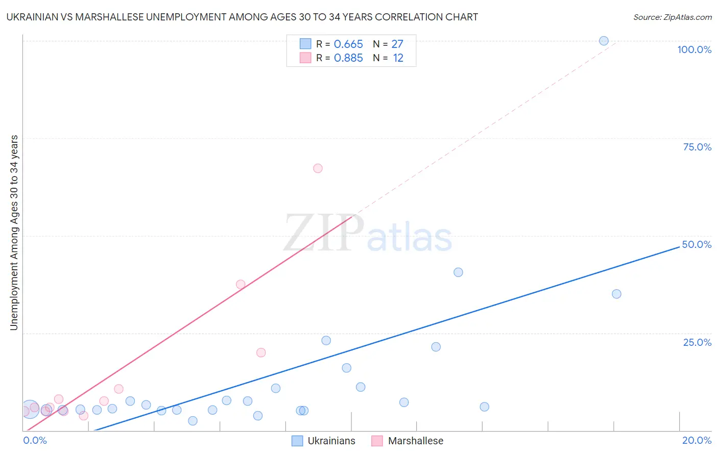 Ukrainian vs Marshallese Unemployment Among Ages 30 to 34 years