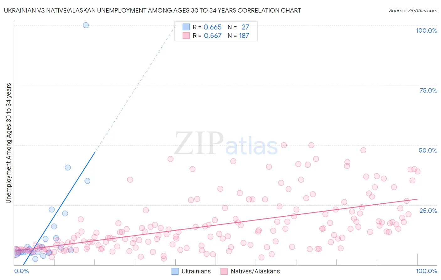Ukrainian vs Native/Alaskan Unemployment Among Ages 30 to 34 years