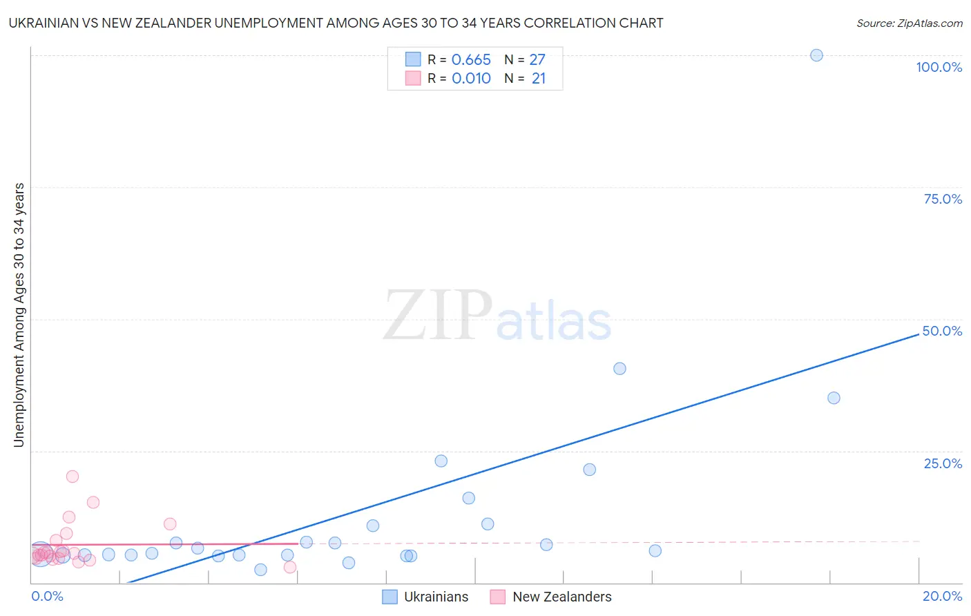 Ukrainian vs New Zealander Unemployment Among Ages 30 to 34 years