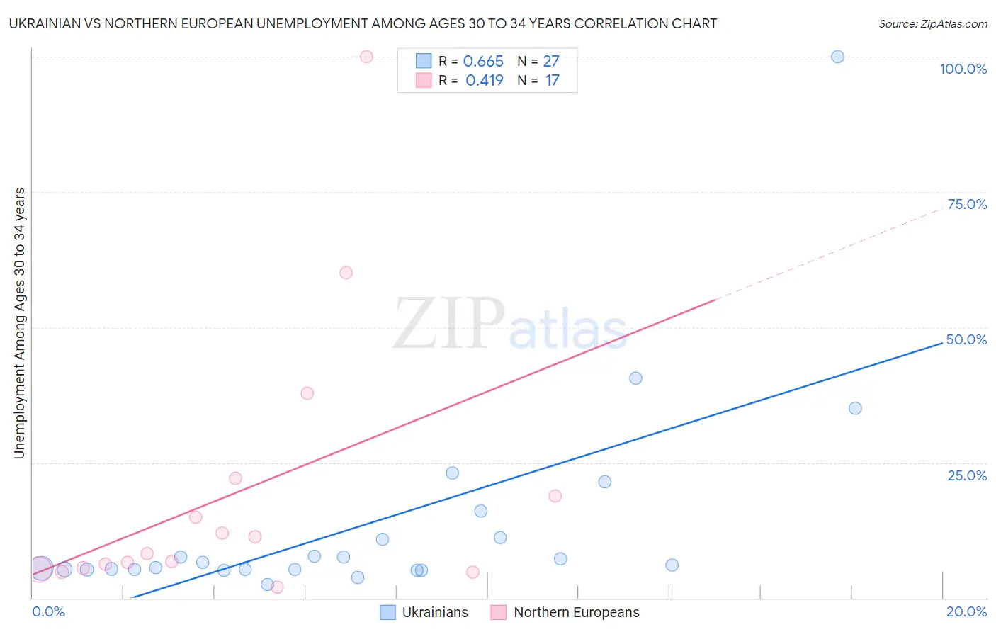 Ukrainian vs Northern European Unemployment Among Ages 30 to 34 years
