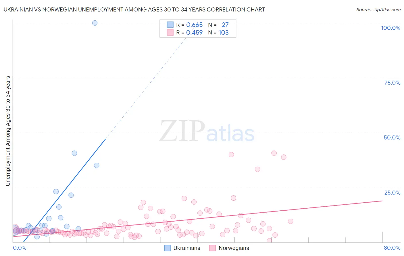 Ukrainian vs Norwegian Unemployment Among Ages 30 to 34 years