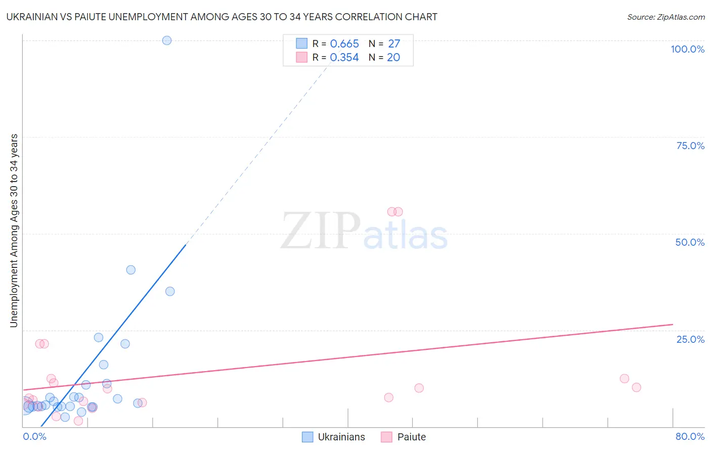 Ukrainian vs Paiute Unemployment Among Ages 30 to 34 years