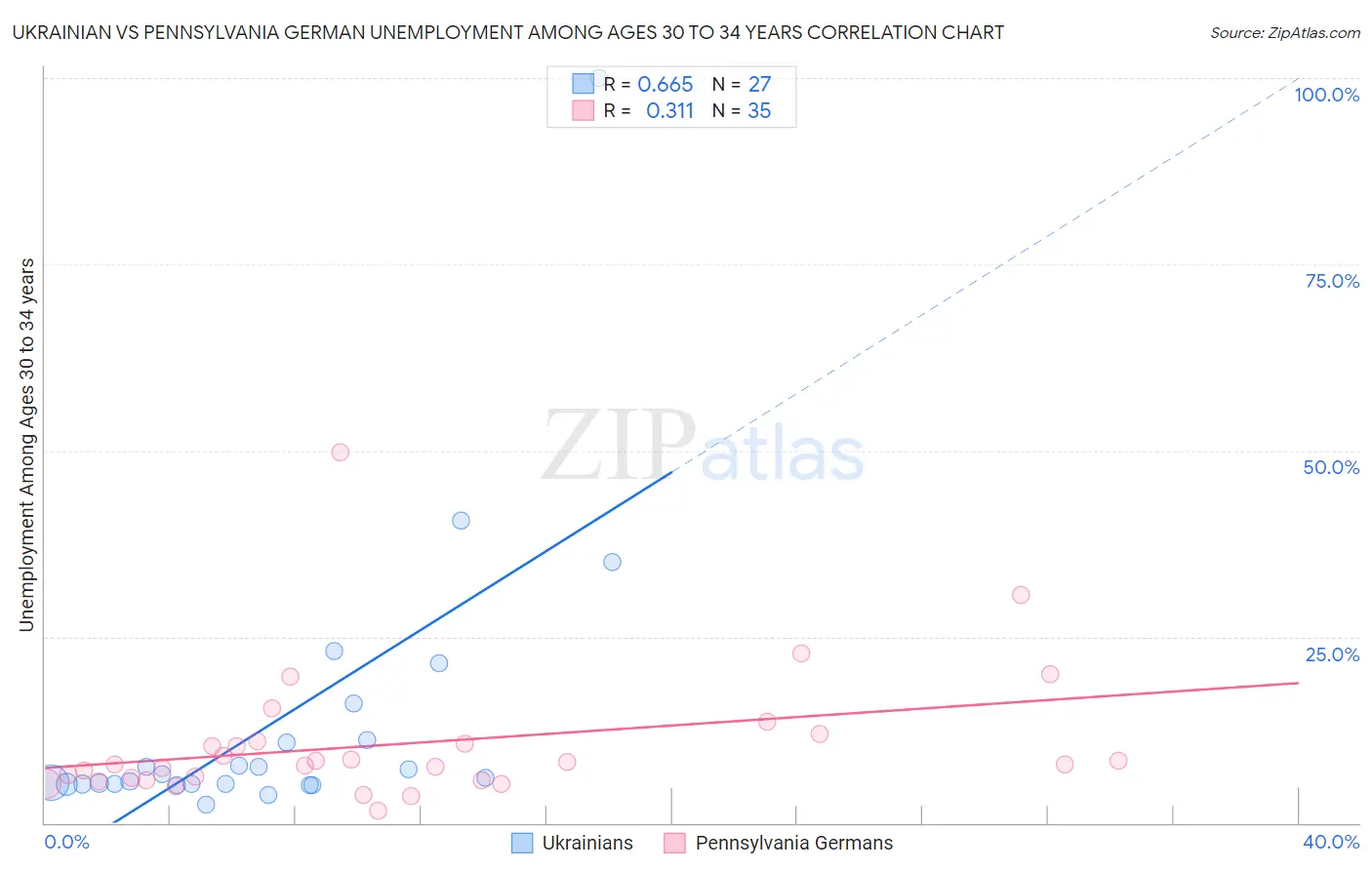 Ukrainian vs Pennsylvania German Unemployment Among Ages 30 to 34 years