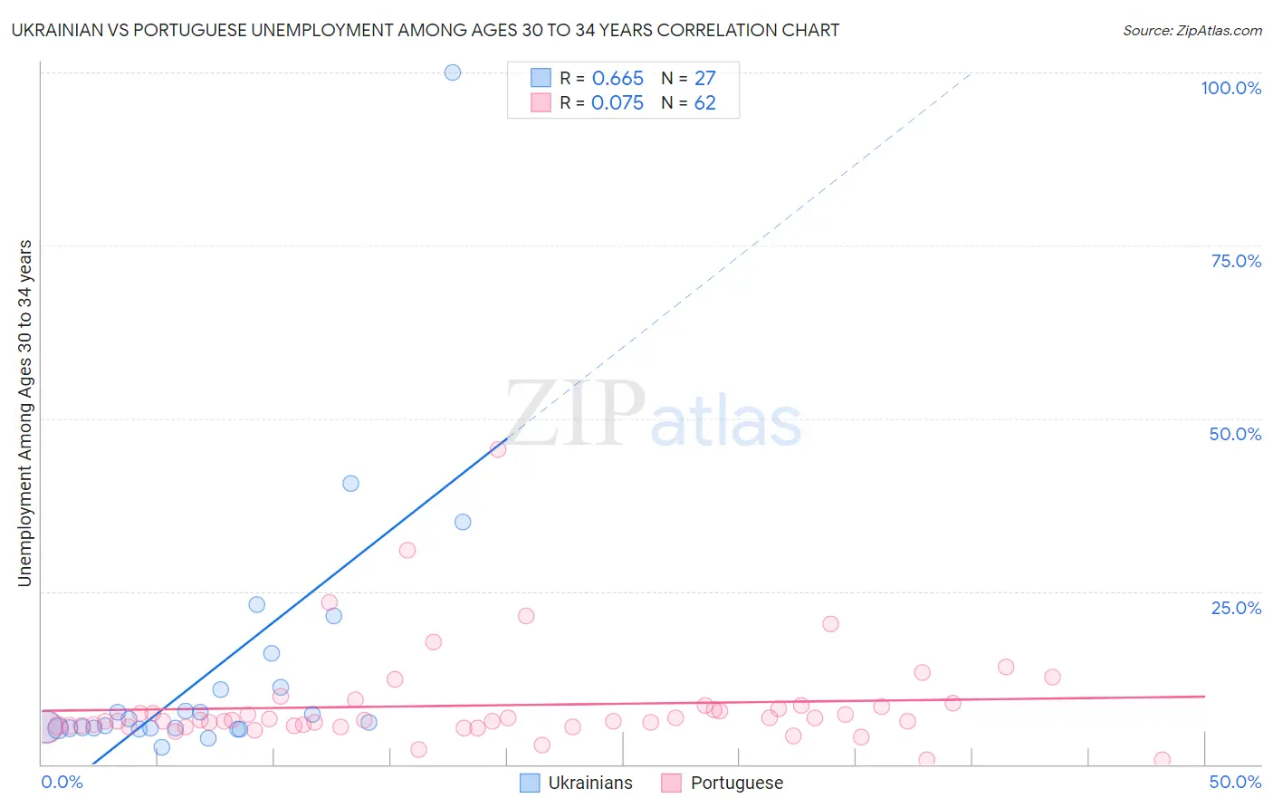 Ukrainian vs Portuguese Unemployment Among Ages 30 to 34 years