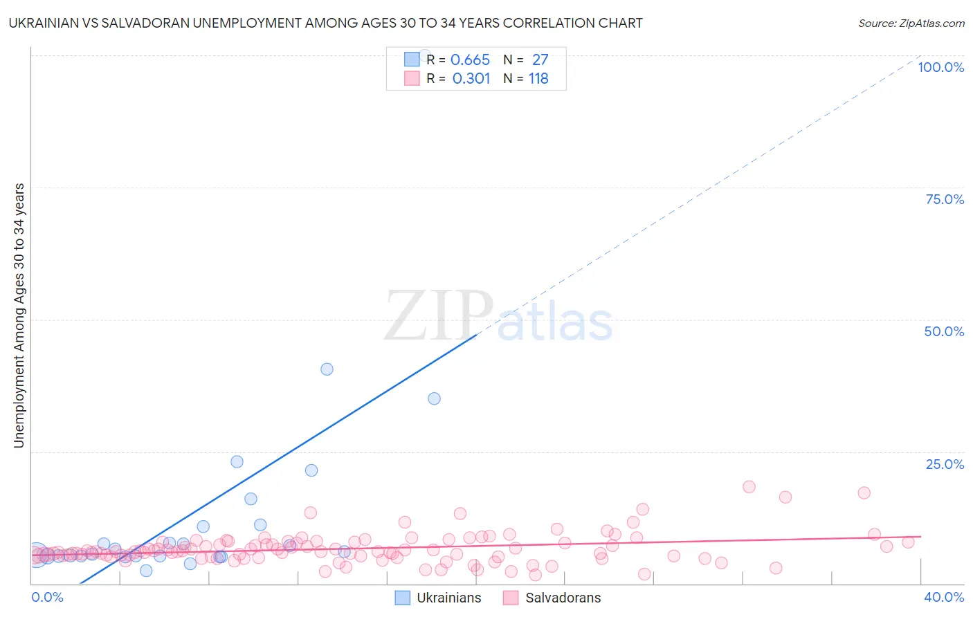 Ukrainian vs Salvadoran Unemployment Among Ages 30 to 34 years