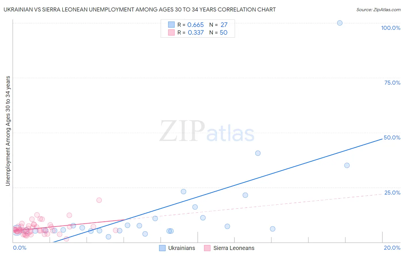 Ukrainian vs Sierra Leonean Unemployment Among Ages 30 to 34 years