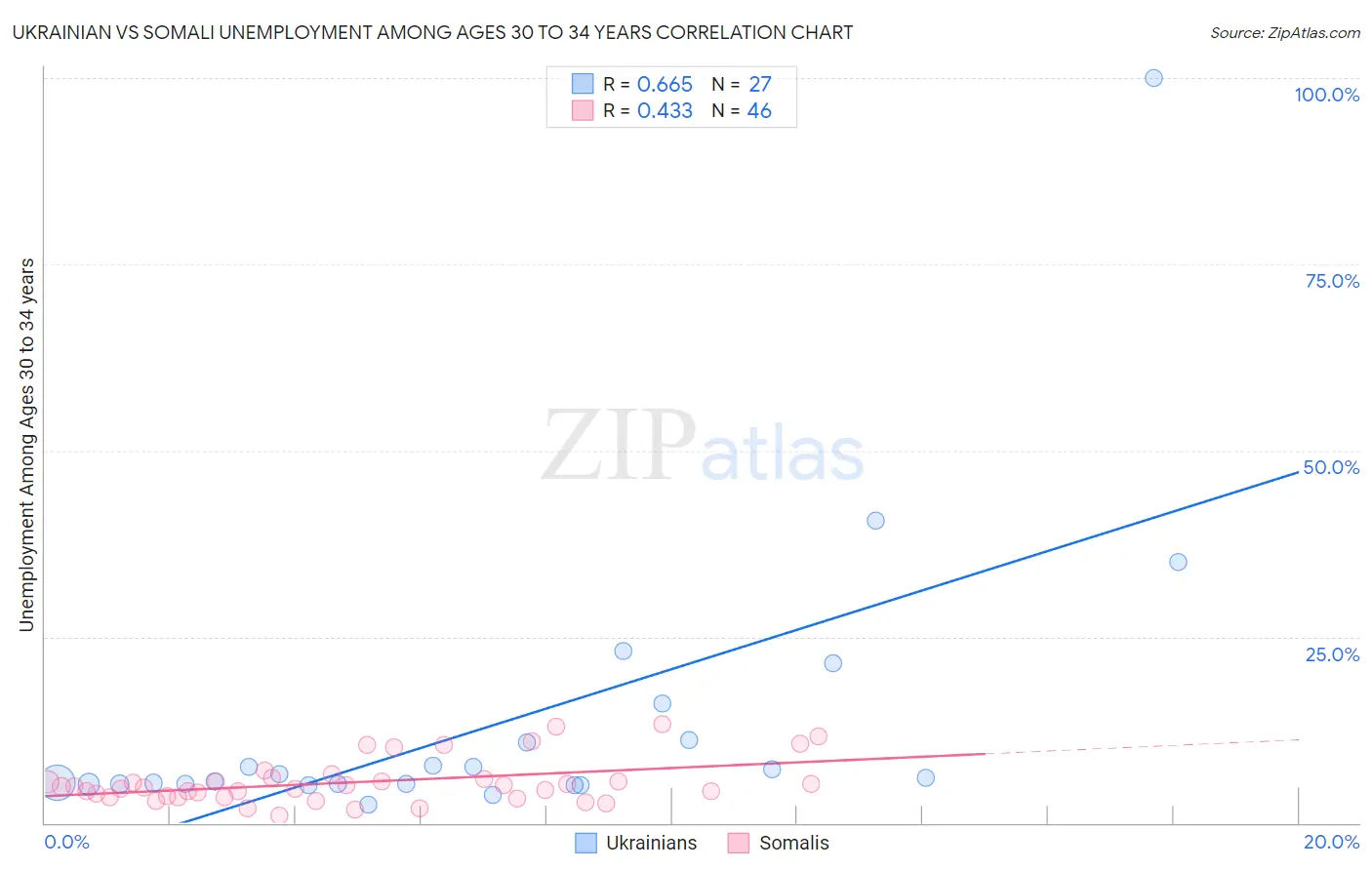 Ukrainian vs Somali Unemployment Among Ages 30 to 34 years
