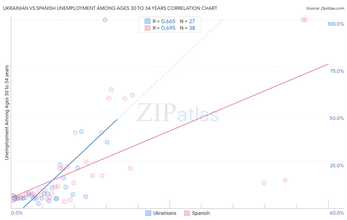 Ukrainian vs Spanish Unemployment Among Ages 30 to 34 years