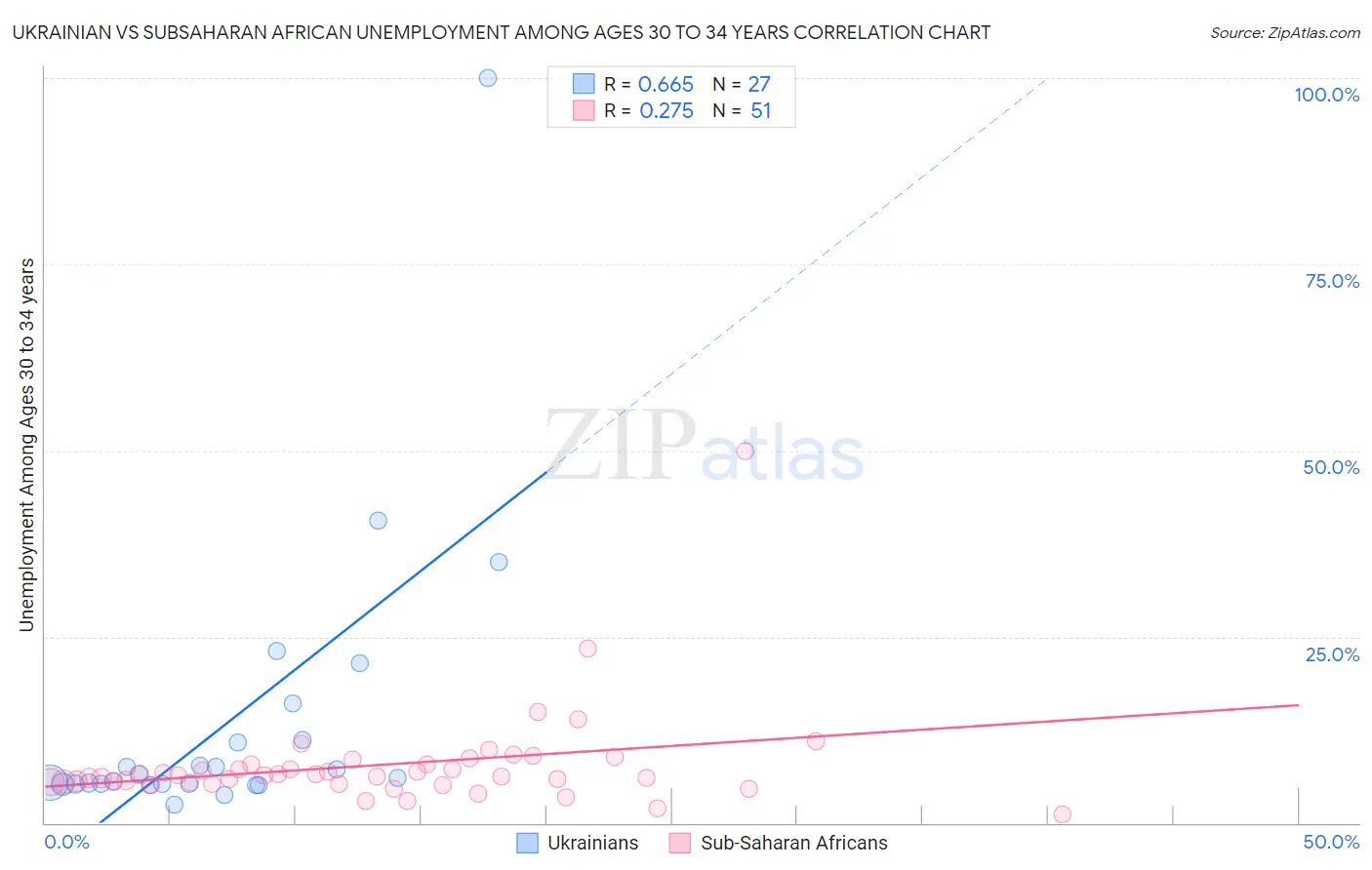 Ukrainian vs Subsaharan African Unemployment Among Ages 30 to 34 years