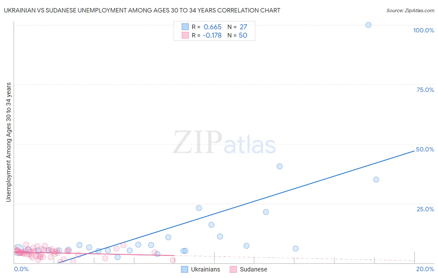 Ukrainian vs Sudanese Unemployment Among Ages 30 to 34 years