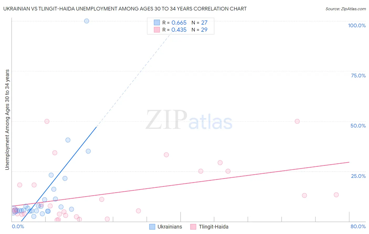 Ukrainian vs Tlingit-Haida Unemployment Among Ages 30 to 34 years