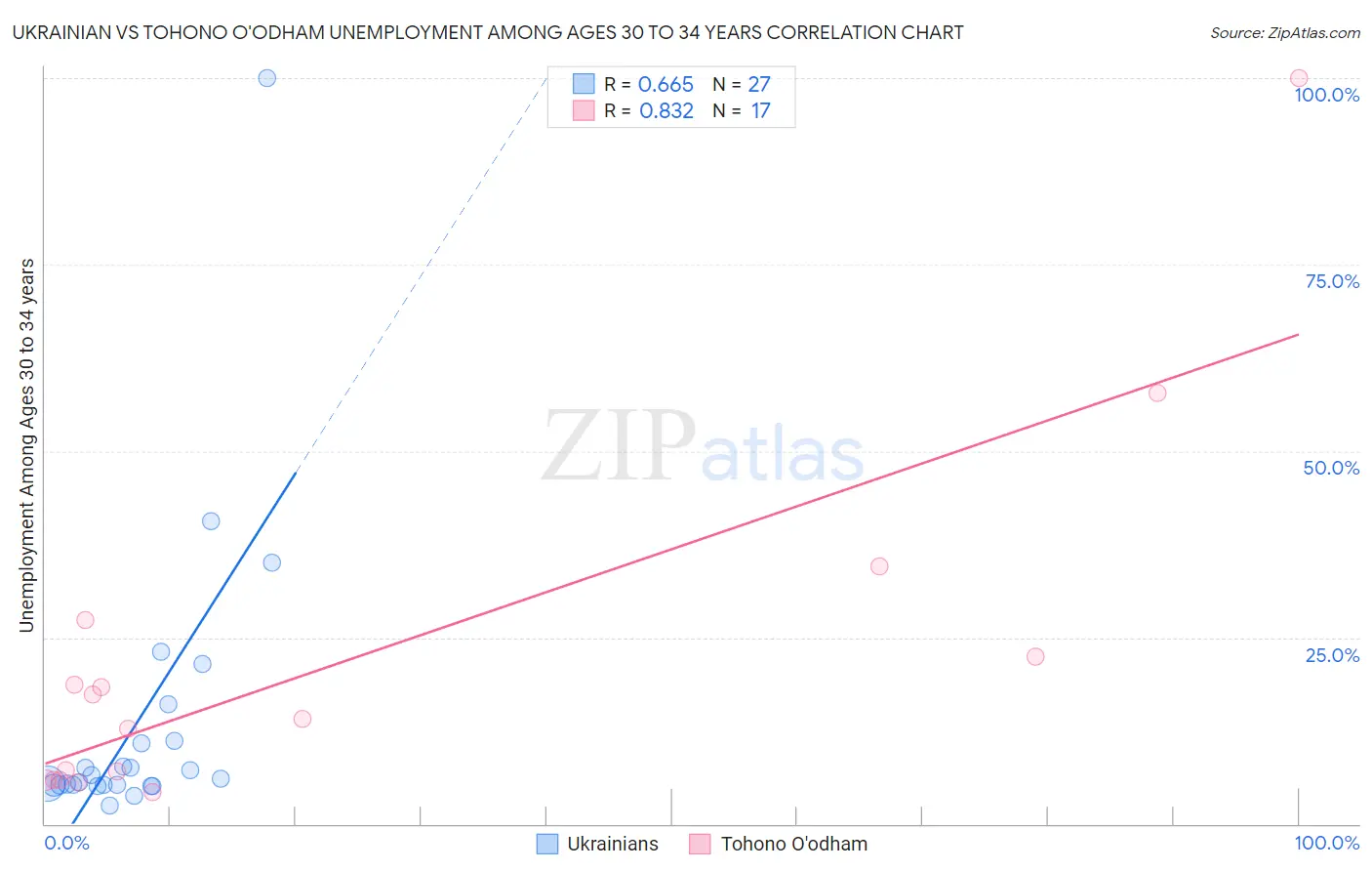 Ukrainian vs Tohono O'odham Unemployment Among Ages 30 to 34 years