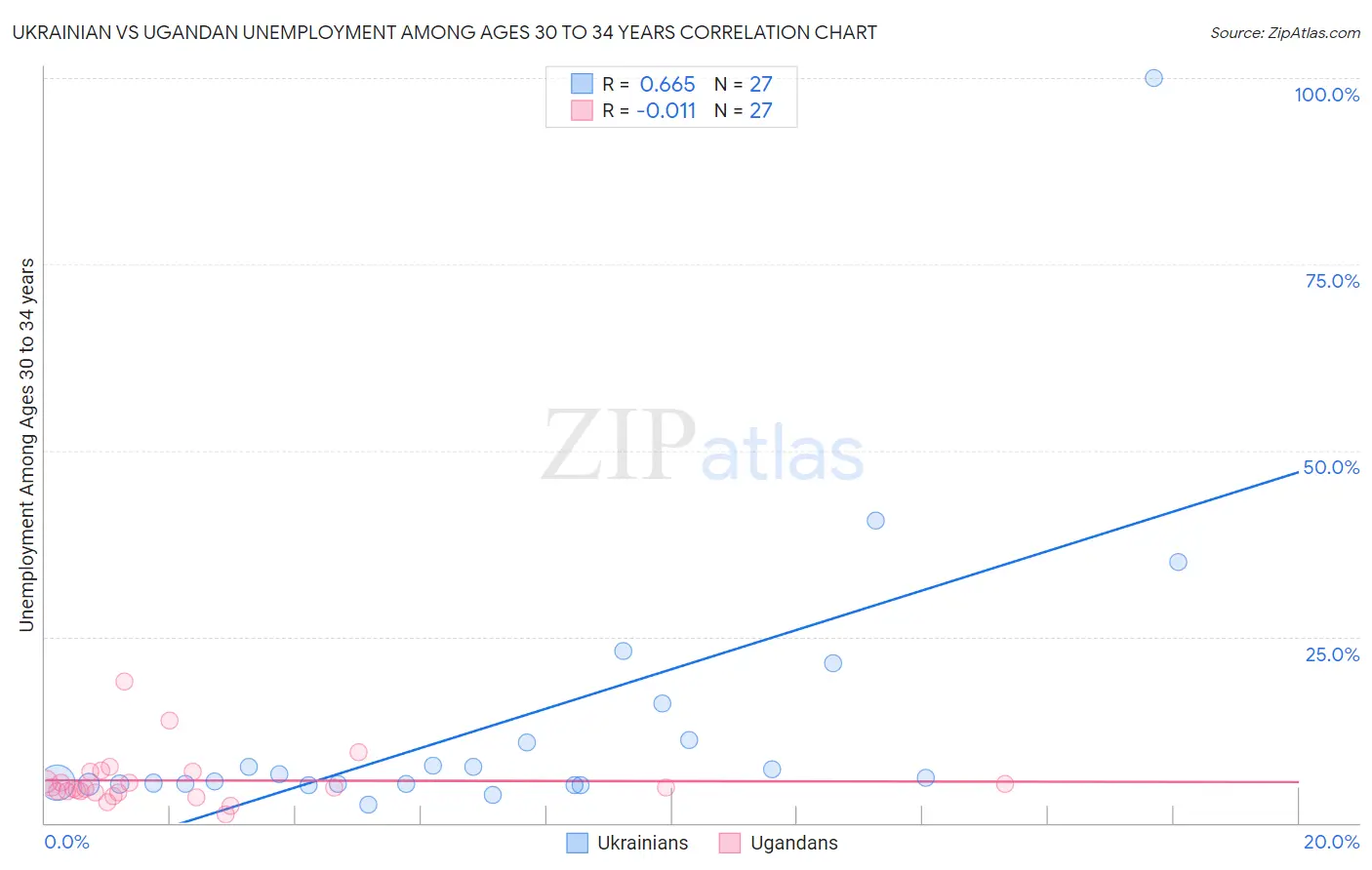 Ukrainian vs Ugandan Unemployment Among Ages 30 to 34 years