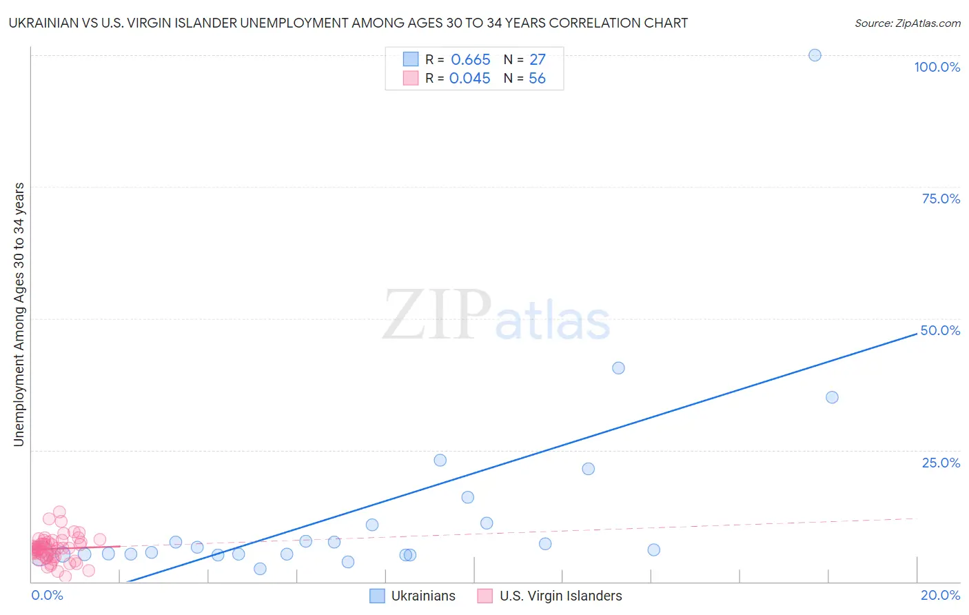 Ukrainian vs U.S. Virgin Islander Unemployment Among Ages 30 to 34 years