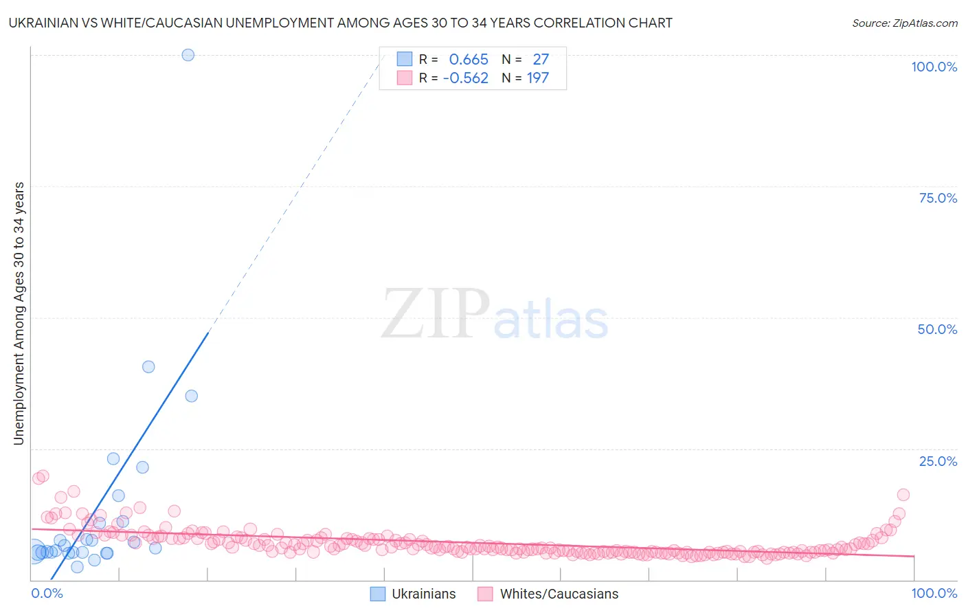 Ukrainian vs White/Caucasian Unemployment Among Ages 30 to 34 years