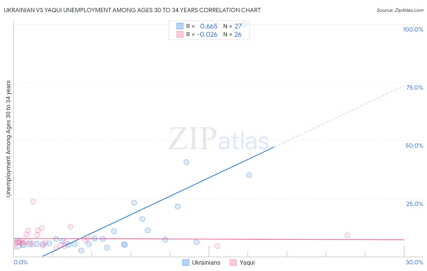 Ukrainian vs Yaqui Unemployment Among Ages 30 to 34 years