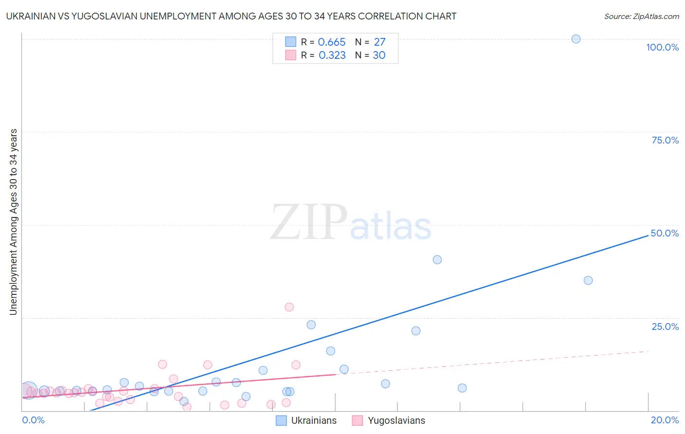 Ukrainian vs Yugoslavian Unemployment Among Ages 30 to 34 years