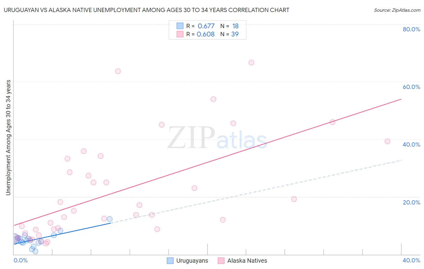 Uruguayan vs Alaska Native Unemployment Among Ages 30 to 34 years