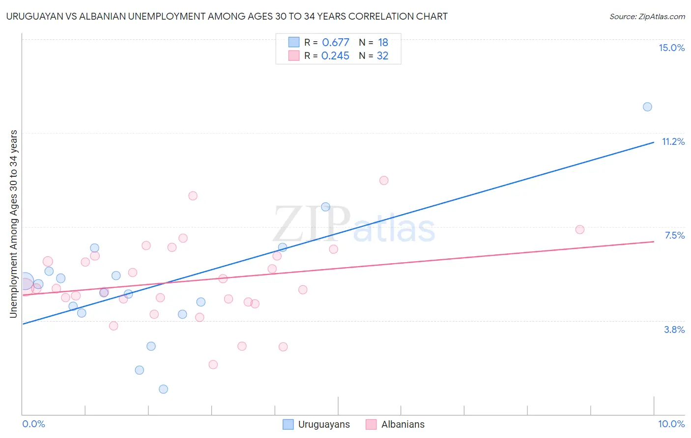 Uruguayan vs Albanian Unemployment Among Ages 30 to 34 years