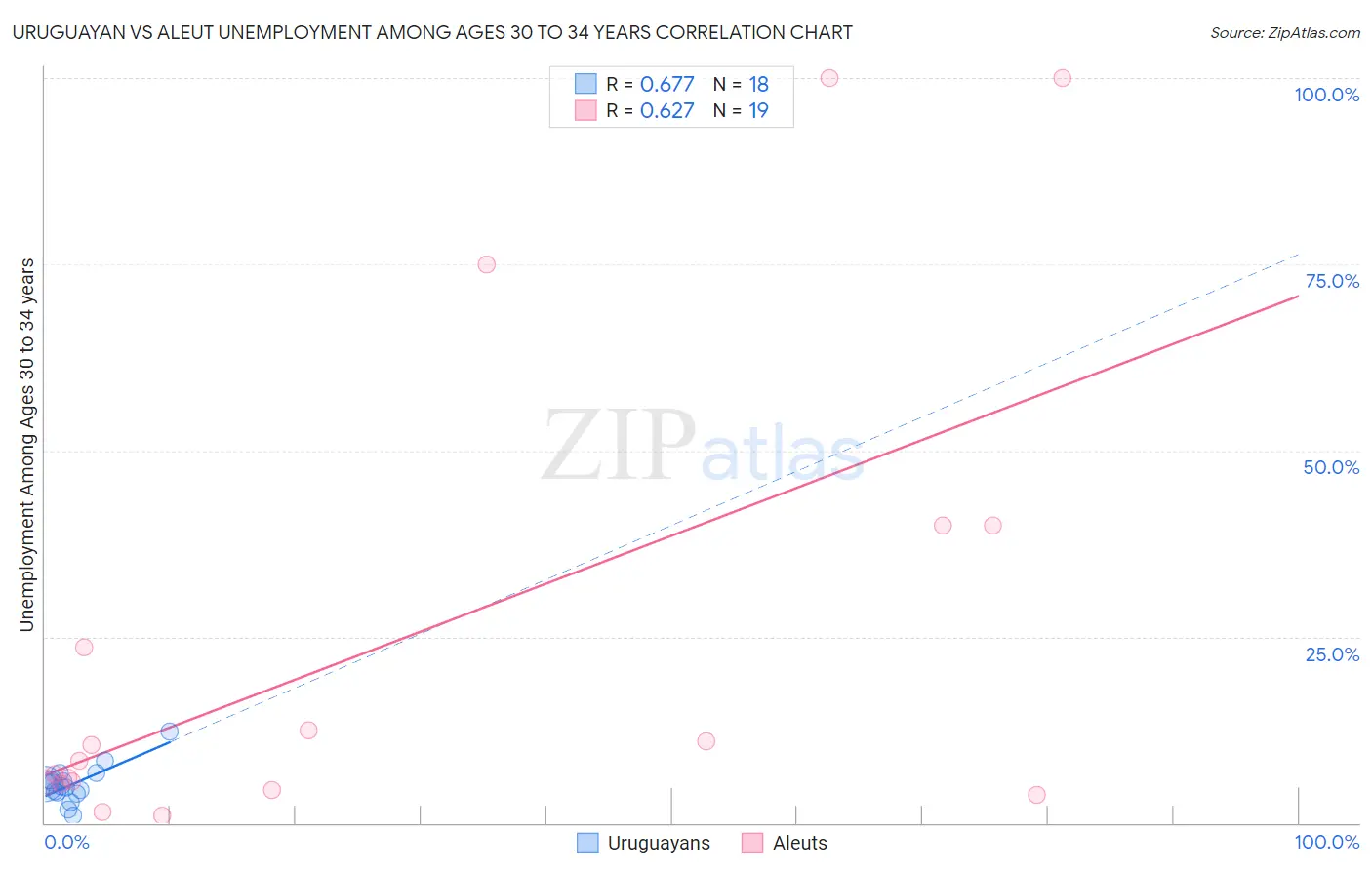 Uruguayan vs Aleut Unemployment Among Ages 30 to 34 years