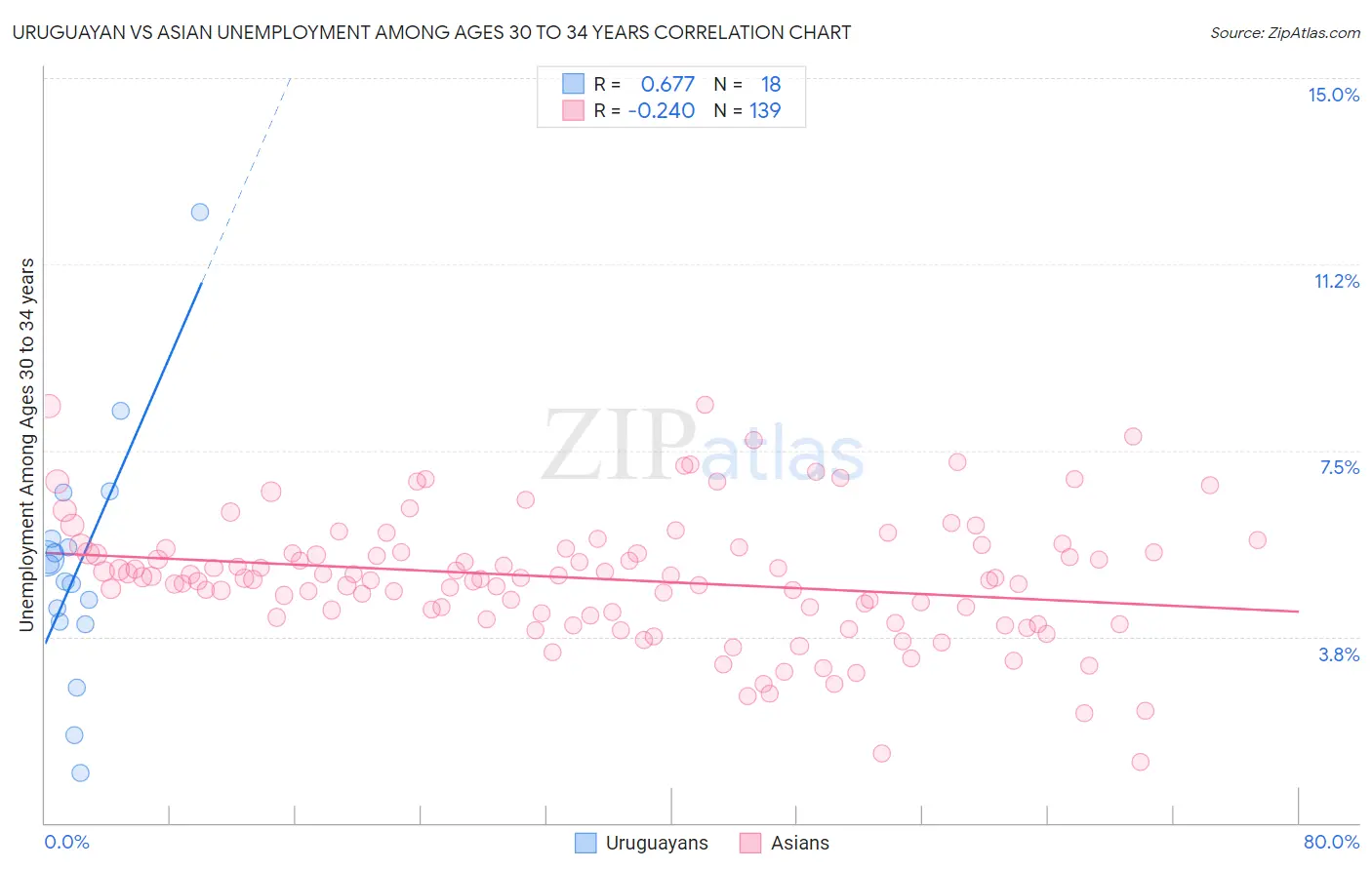 Uruguayan vs Asian Unemployment Among Ages 30 to 34 years