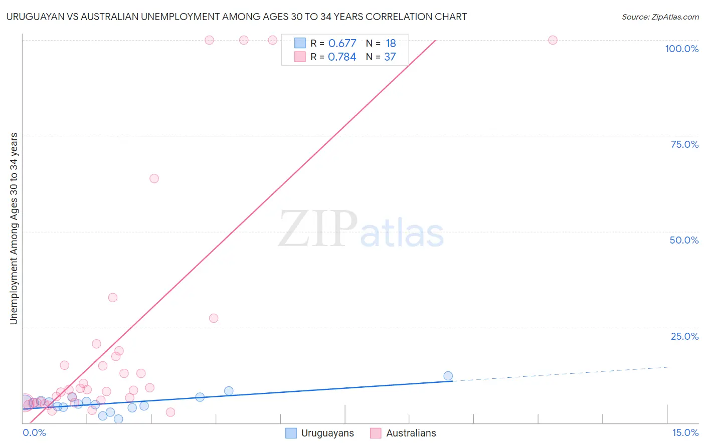 Uruguayan vs Australian Unemployment Among Ages 30 to 34 years