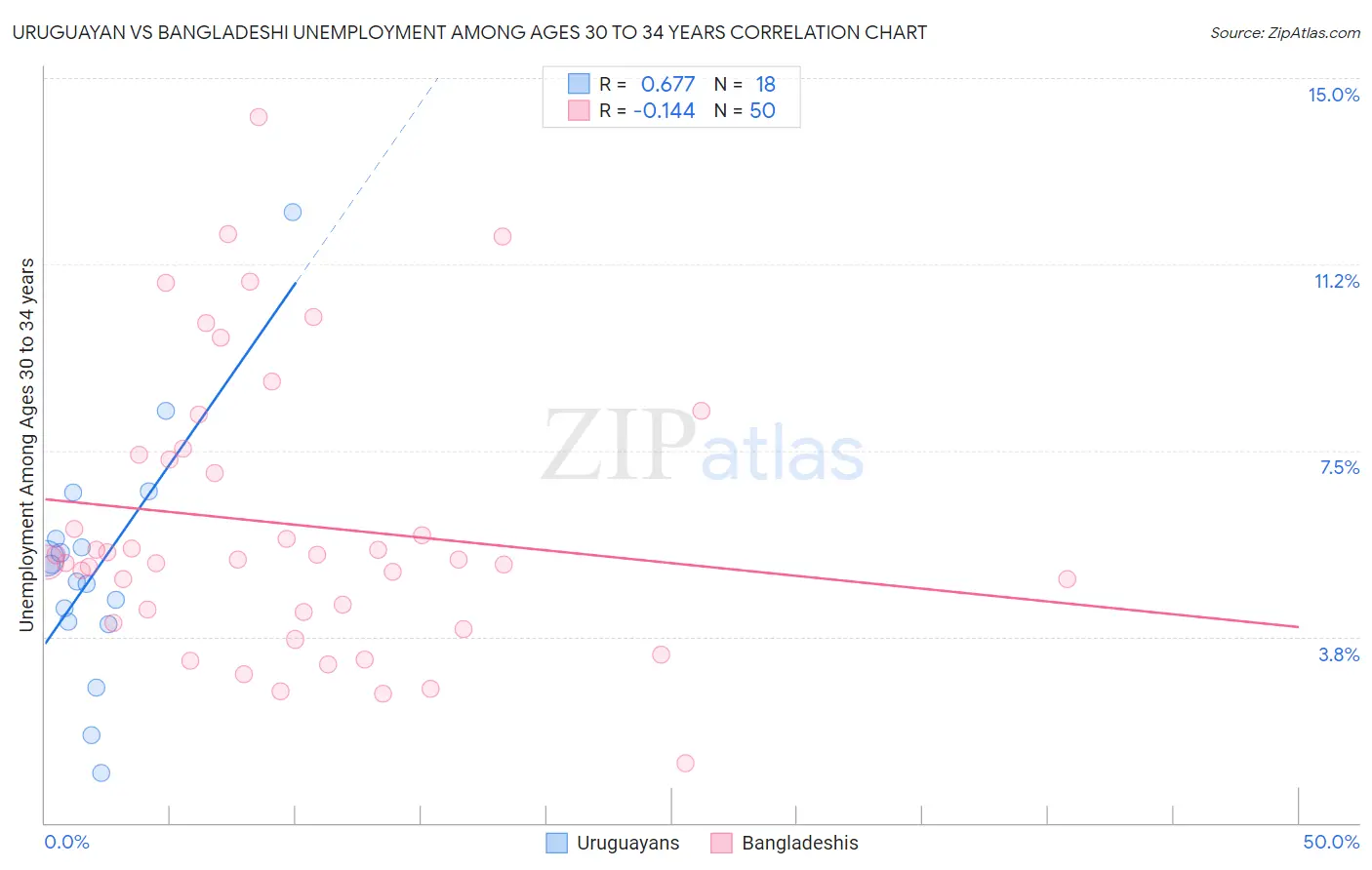 Uruguayan vs Bangladeshi Unemployment Among Ages 30 to 34 years