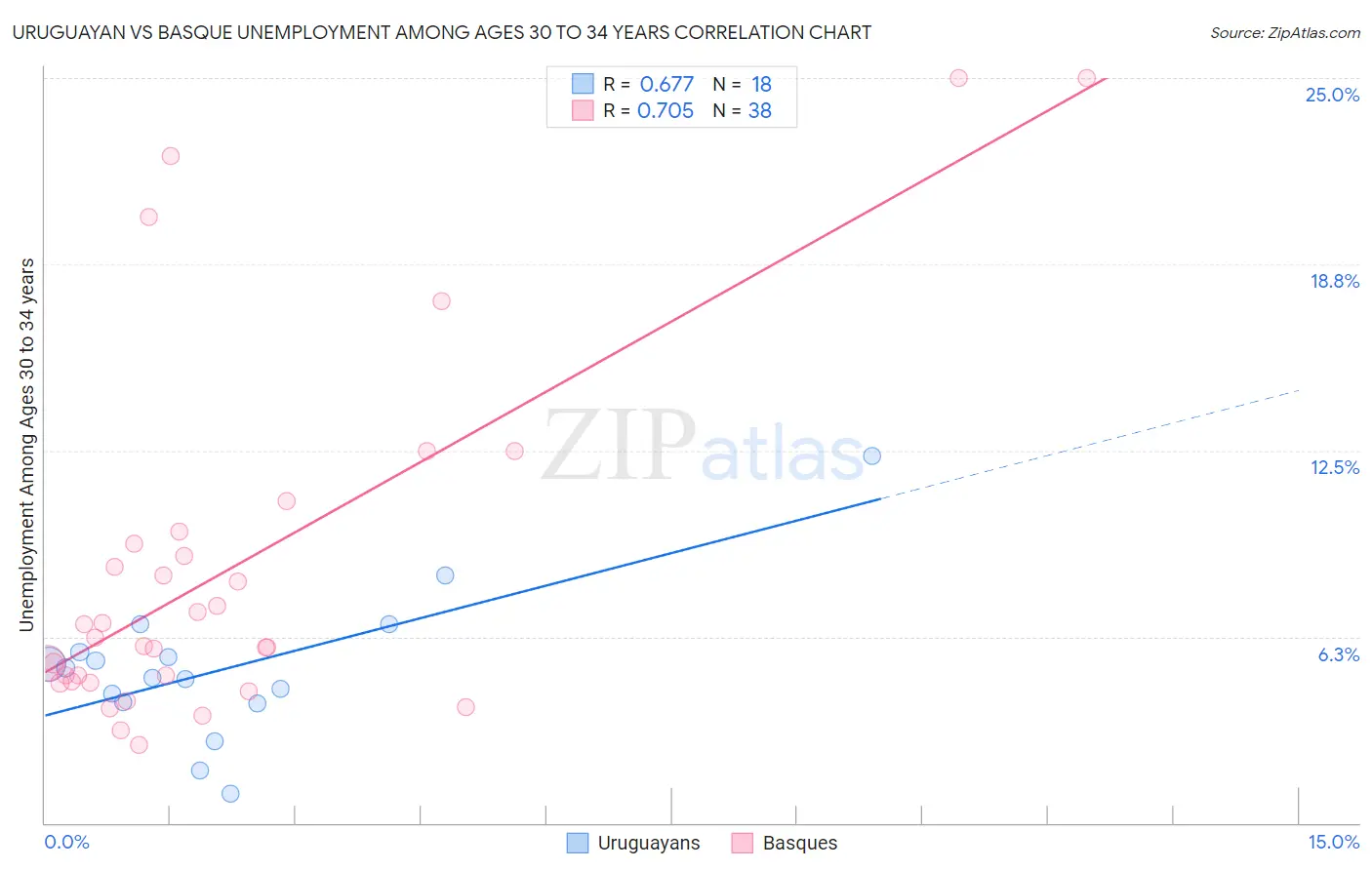 Uruguayan vs Basque Unemployment Among Ages 30 to 34 years