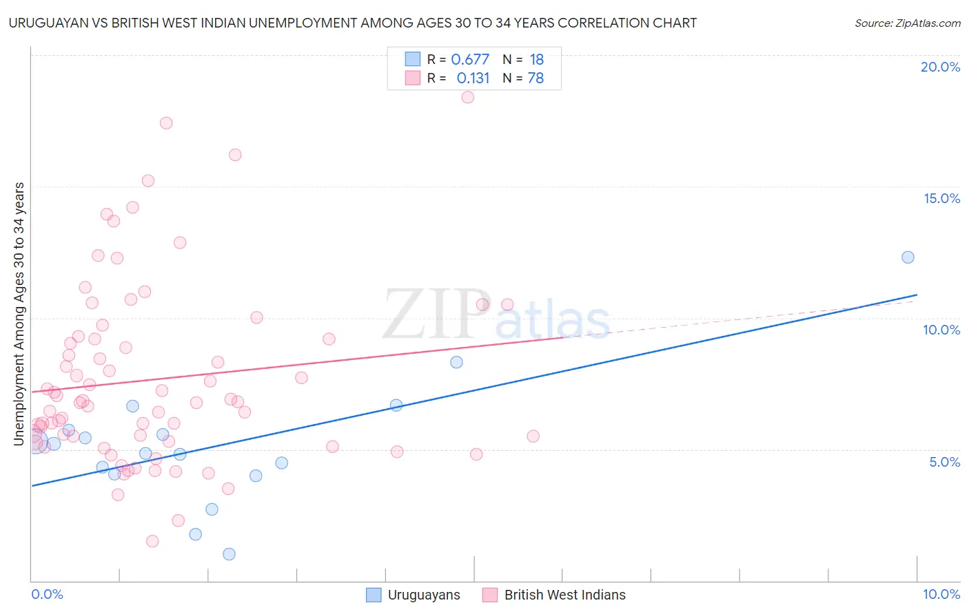 Uruguayan vs British West Indian Unemployment Among Ages 30 to 34 years