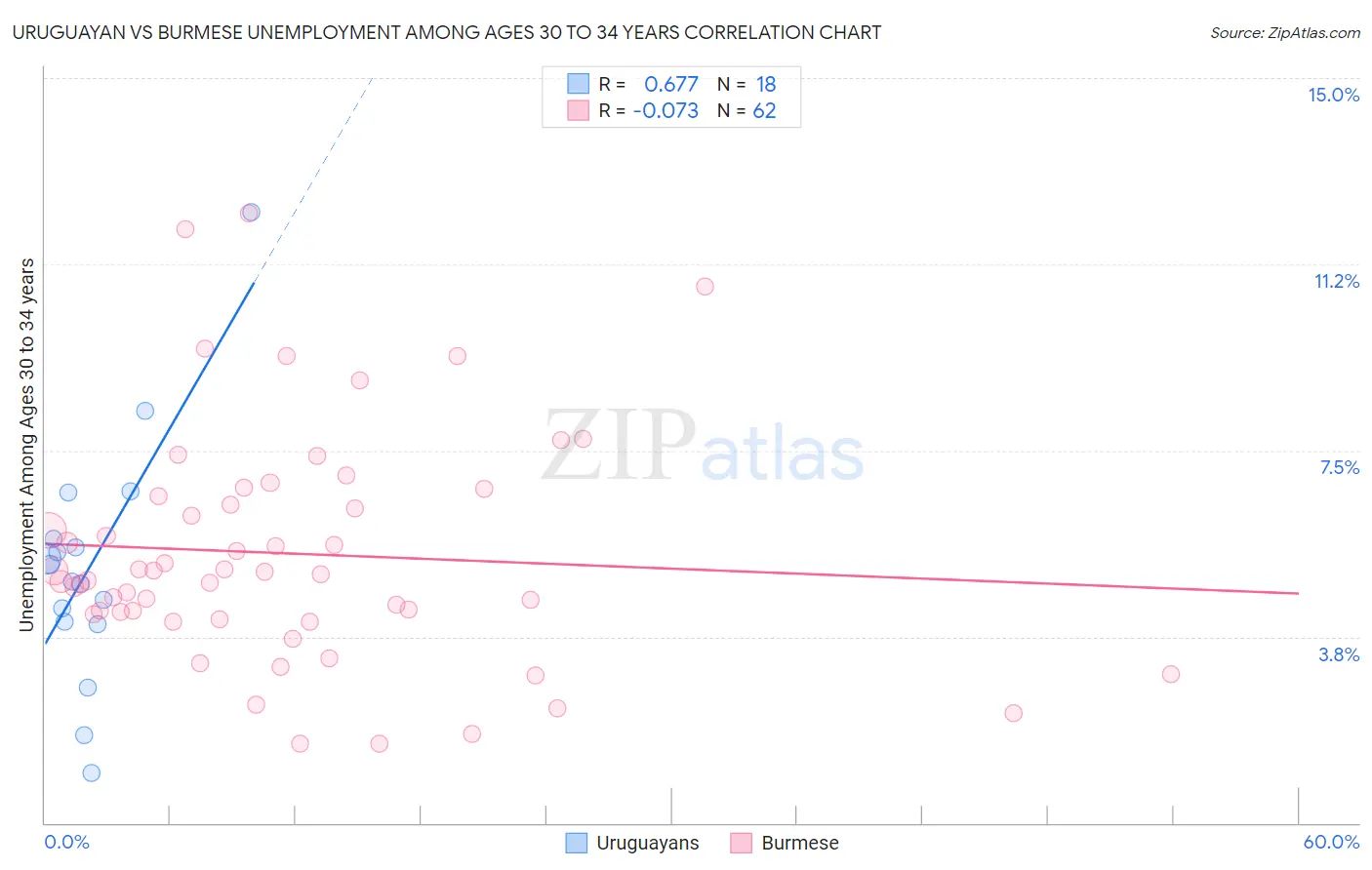 Uruguayan vs Burmese Unemployment Among Ages 30 to 34 years