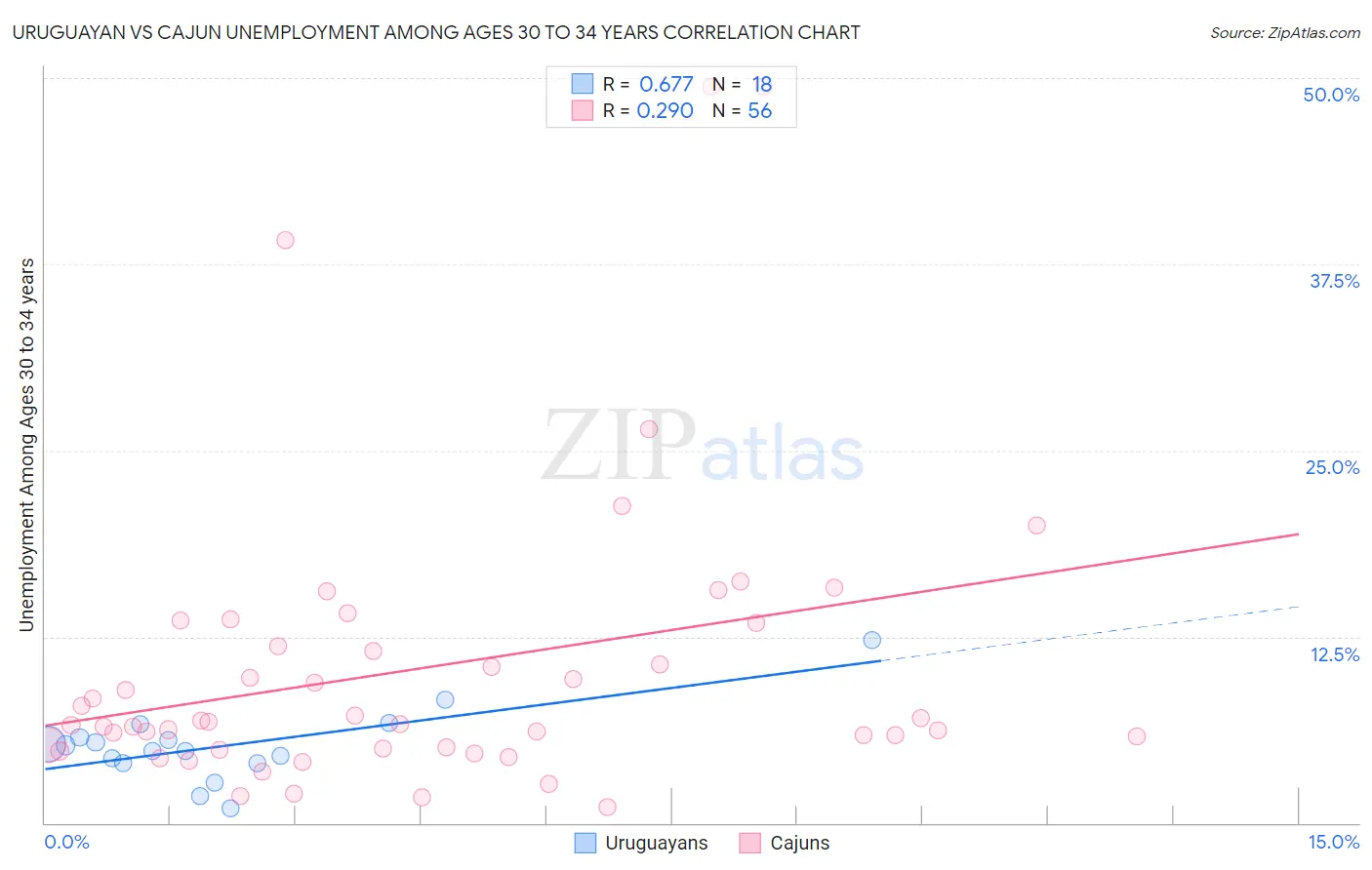 Uruguayan vs Cajun Unemployment Among Ages 30 to 34 years