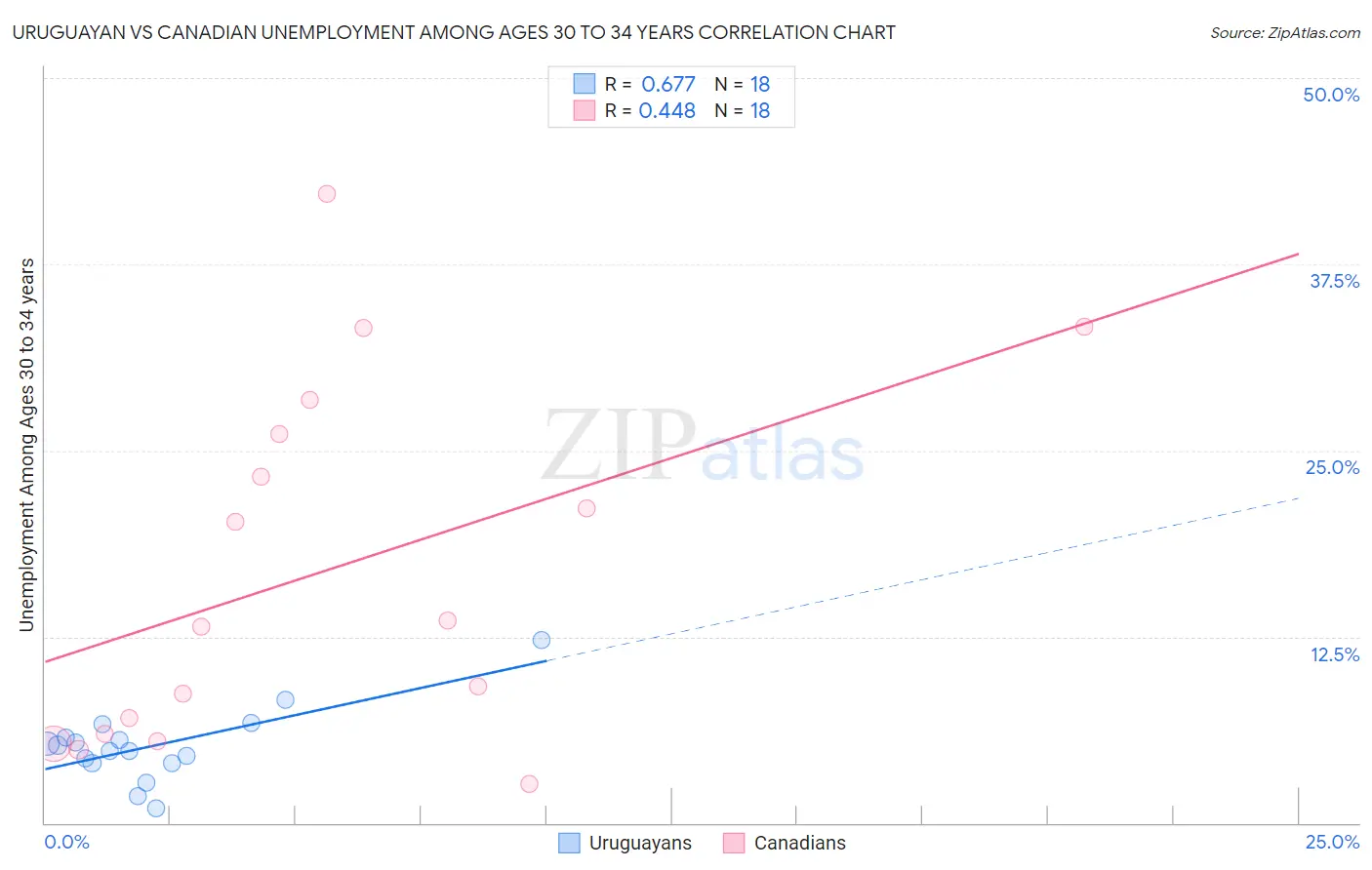 Uruguayan vs Canadian Unemployment Among Ages 30 to 34 years