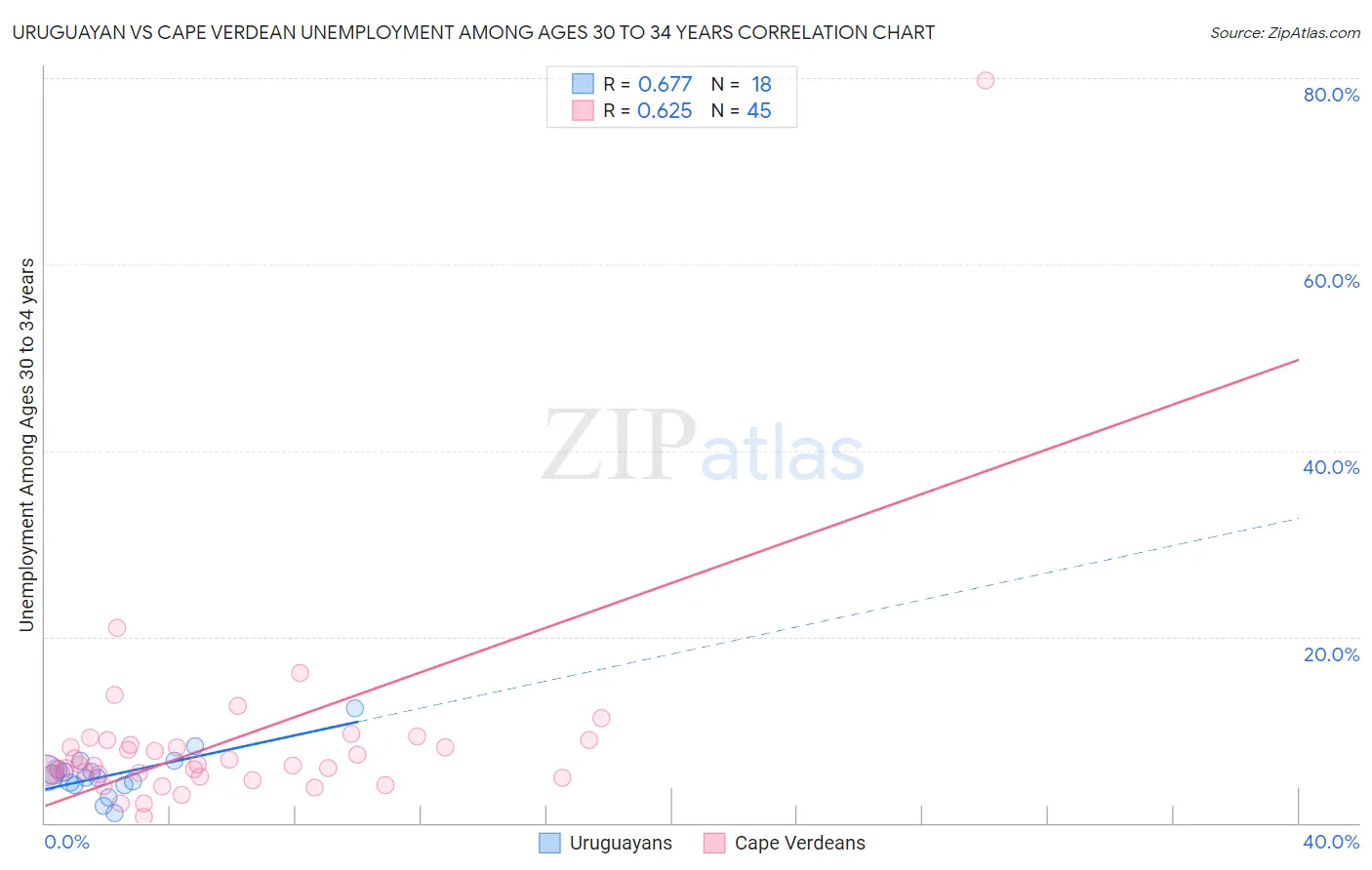 Uruguayan vs Cape Verdean Unemployment Among Ages 30 to 34 years