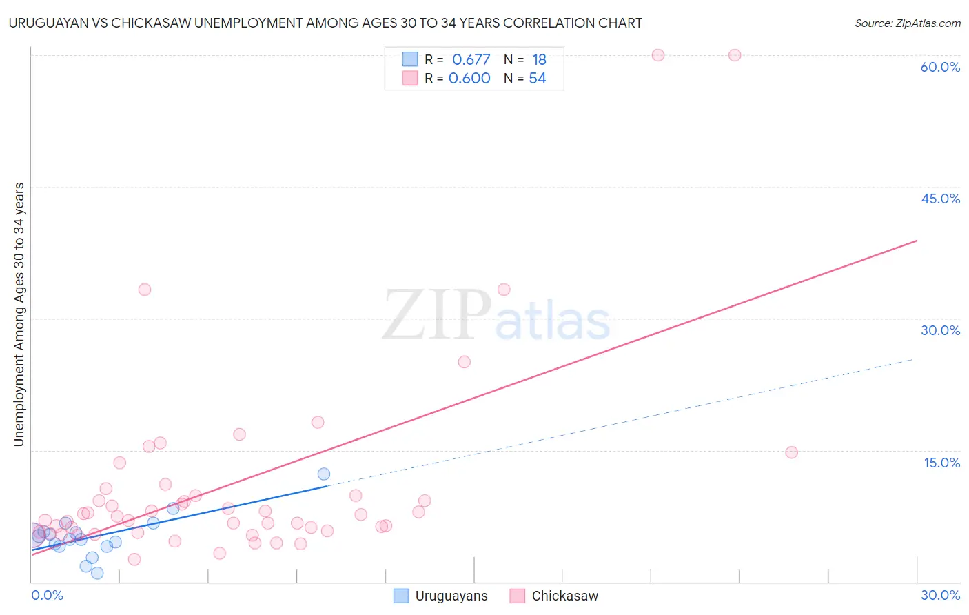 Uruguayan vs Chickasaw Unemployment Among Ages 30 to 34 years
