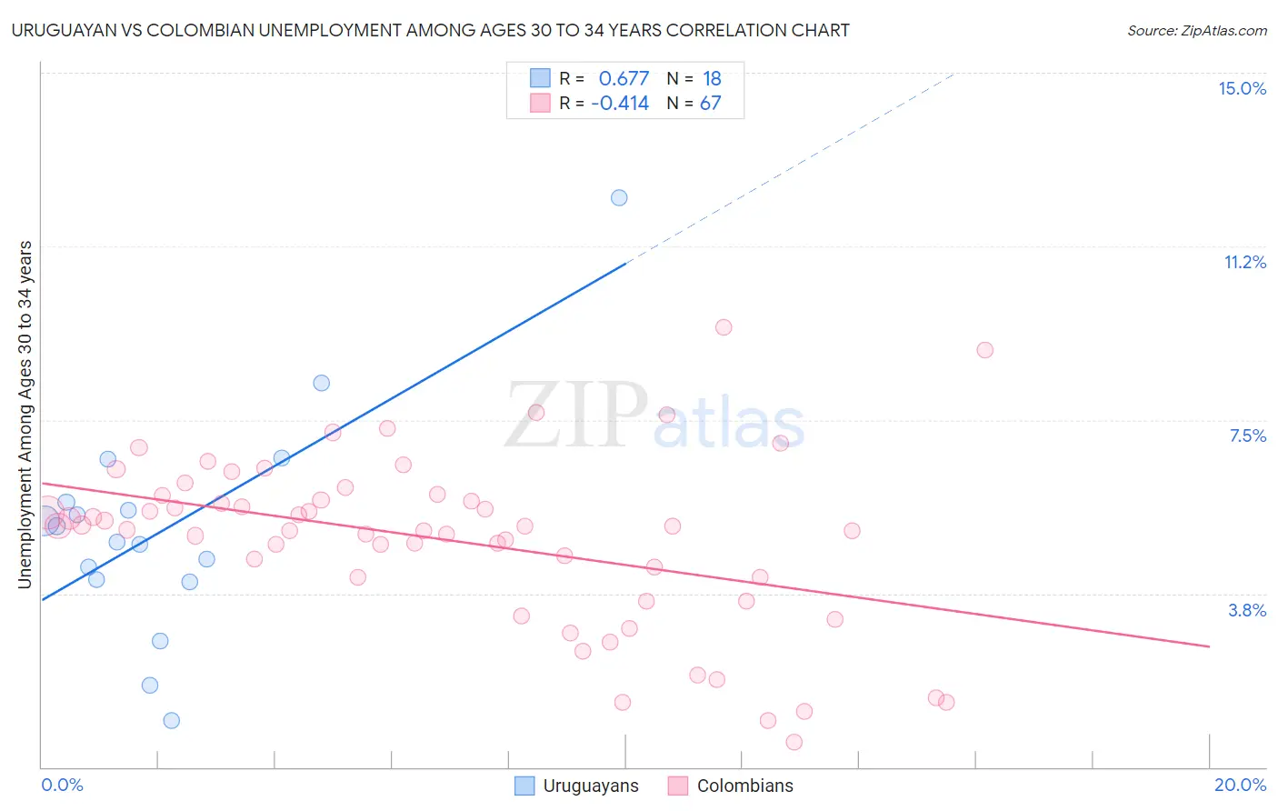 Uruguayan vs Colombian Unemployment Among Ages 30 to 34 years