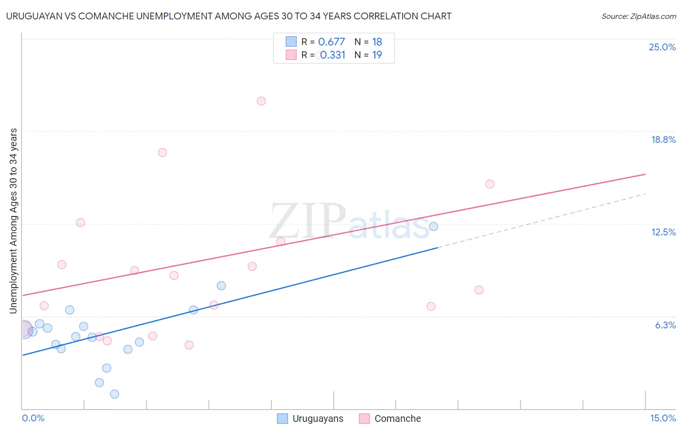 Uruguayan vs Comanche Unemployment Among Ages 30 to 34 years