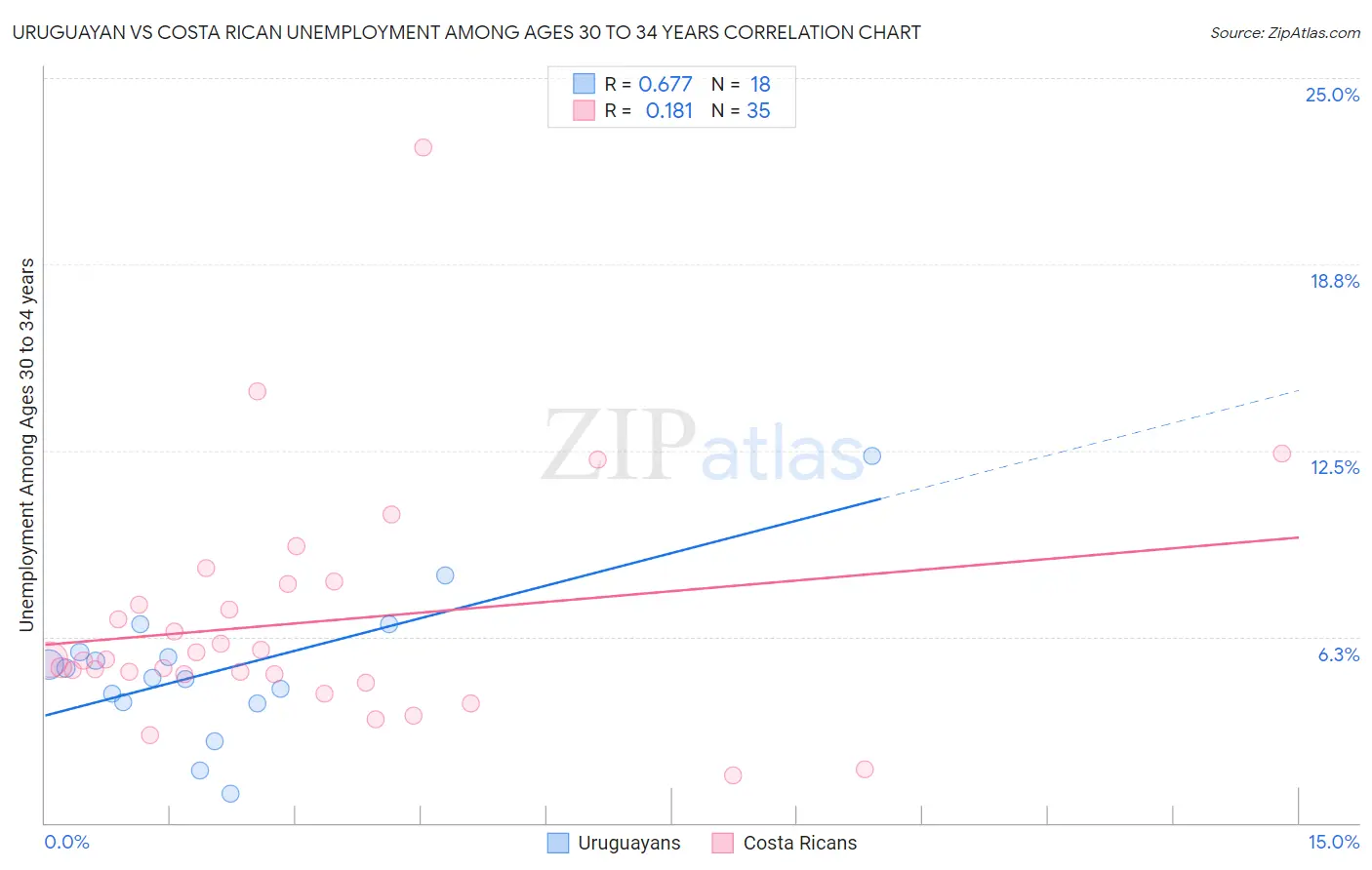 Uruguayan vs Costa Rican Unemployment Among Ages 30 to 34 years
