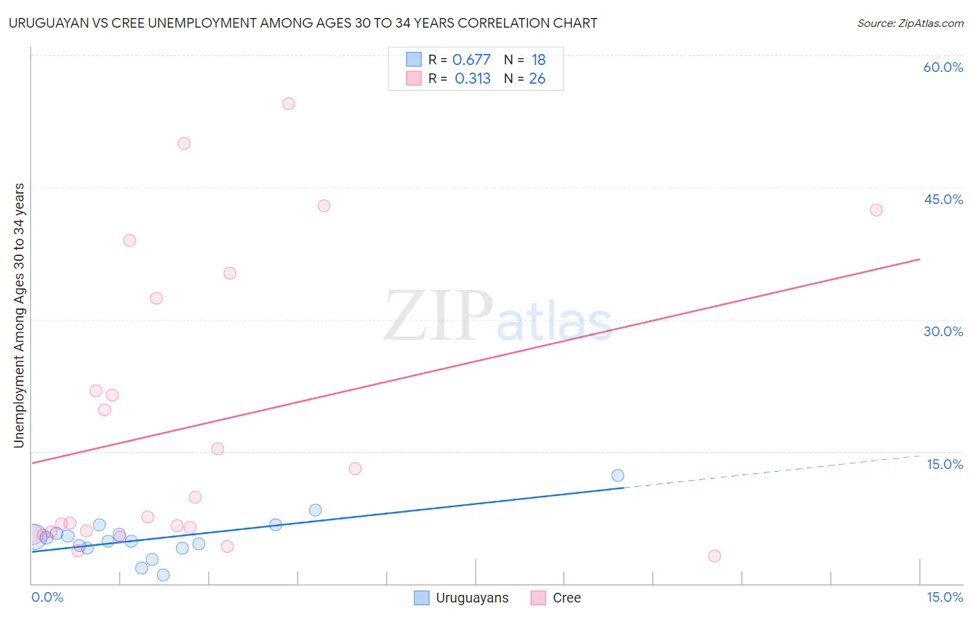 Uruguayan vs Cree Unemployment Among Ages 30 to 34 years