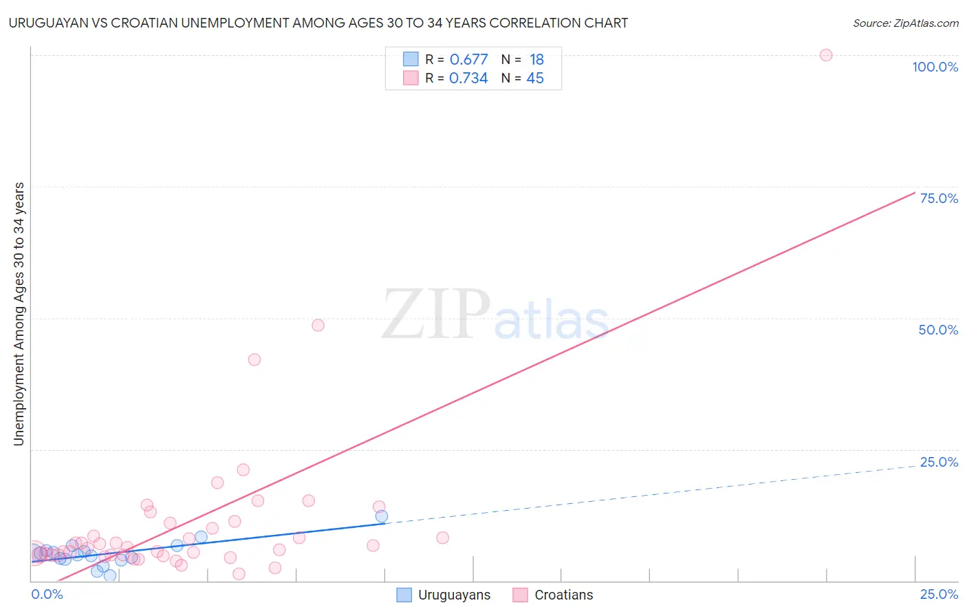Uruguayan vs Croatian Unemployment Among Ages 30 to 34 years