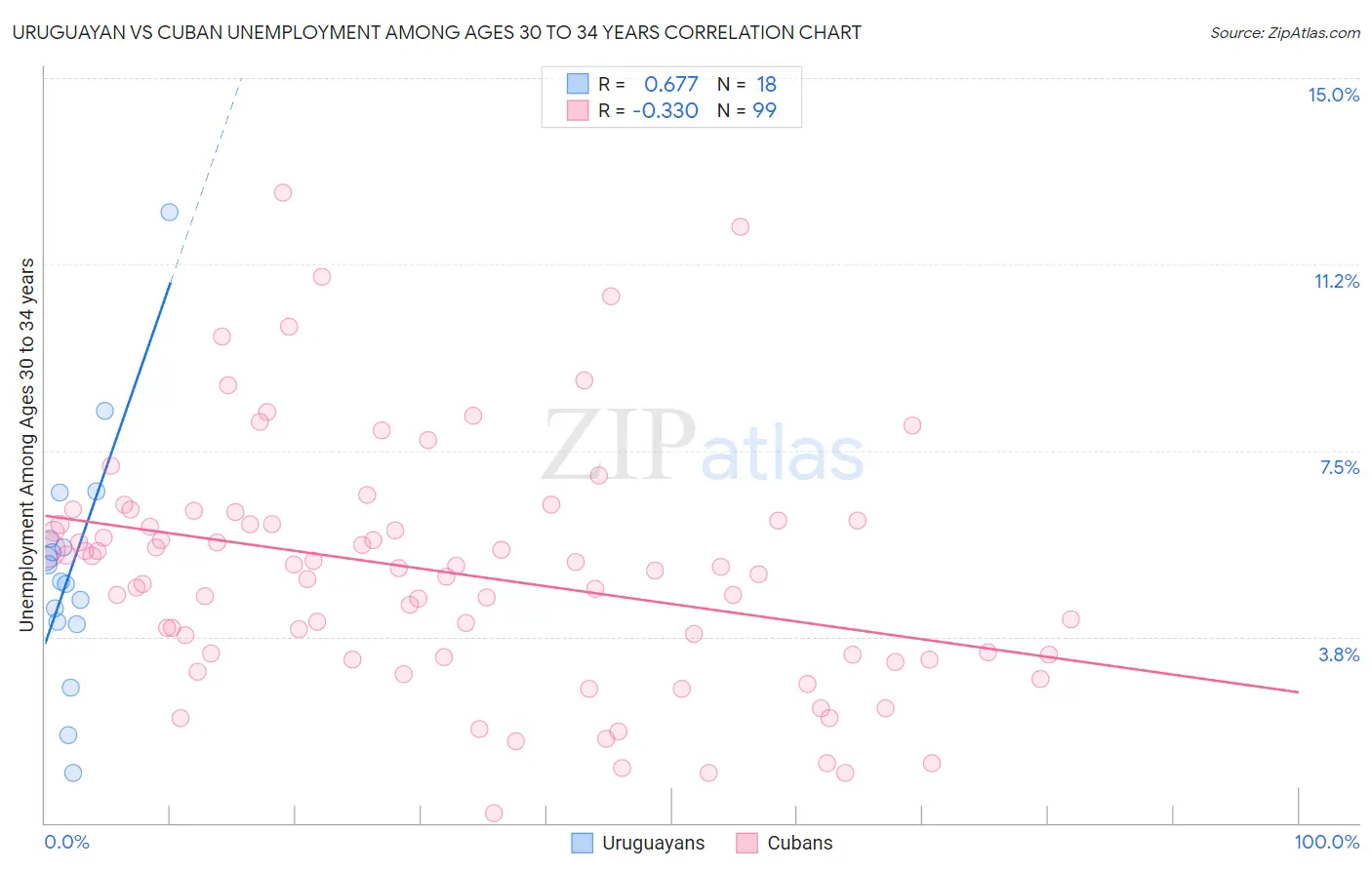 Uruguayan vs Cuban Unemployment Among Ages 30 to 34 years