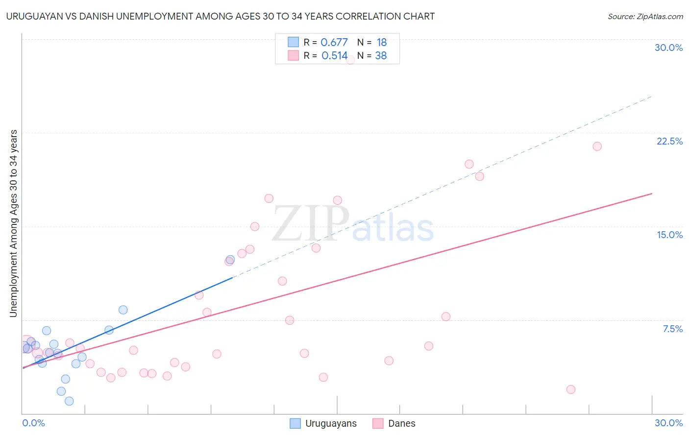 Uruguayan vs Danish Unemployment Among Ages 30 to 34 years