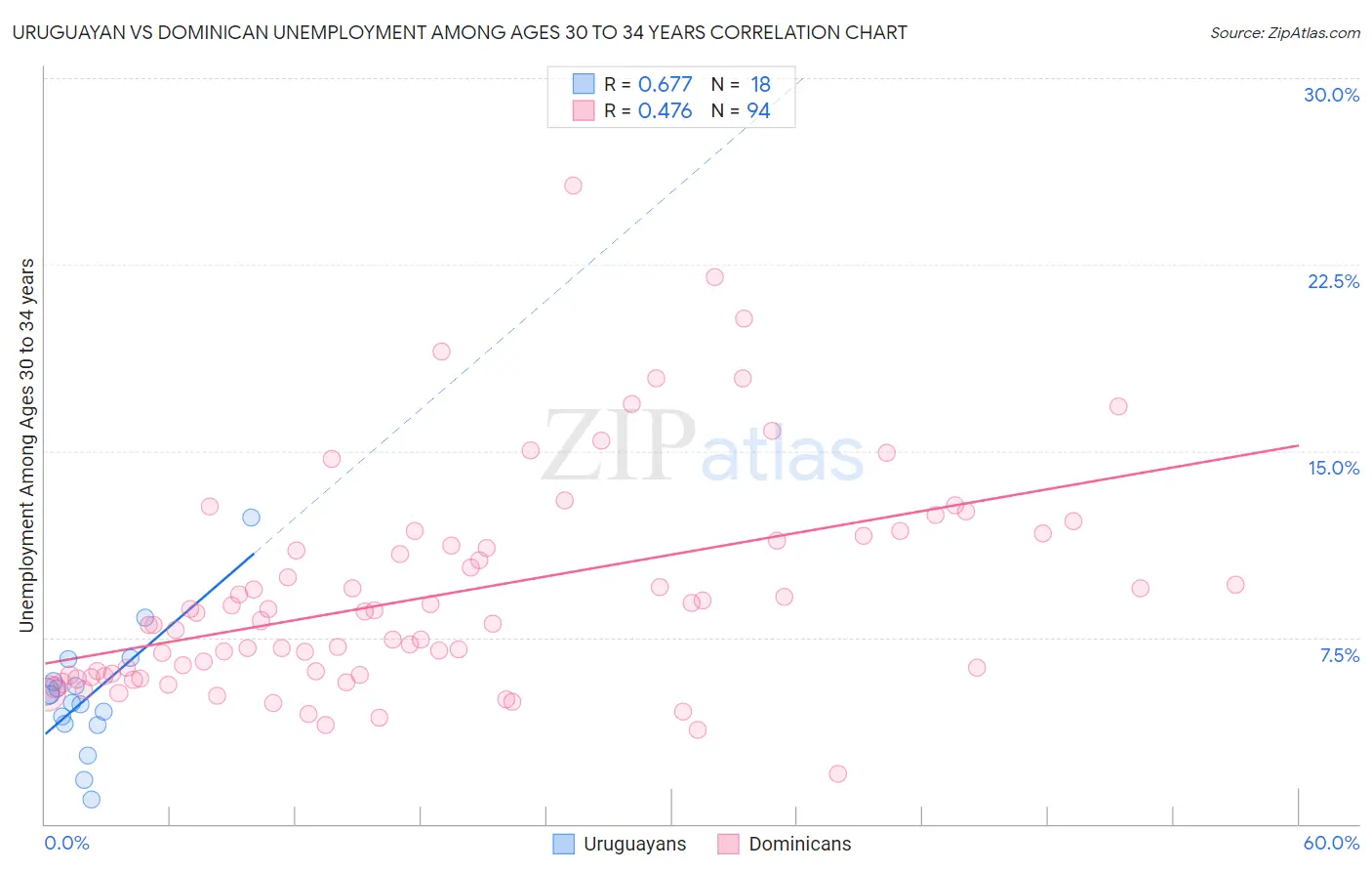 Uruguayan vs Dominican Unemployment Among Ages 30 to 34 years