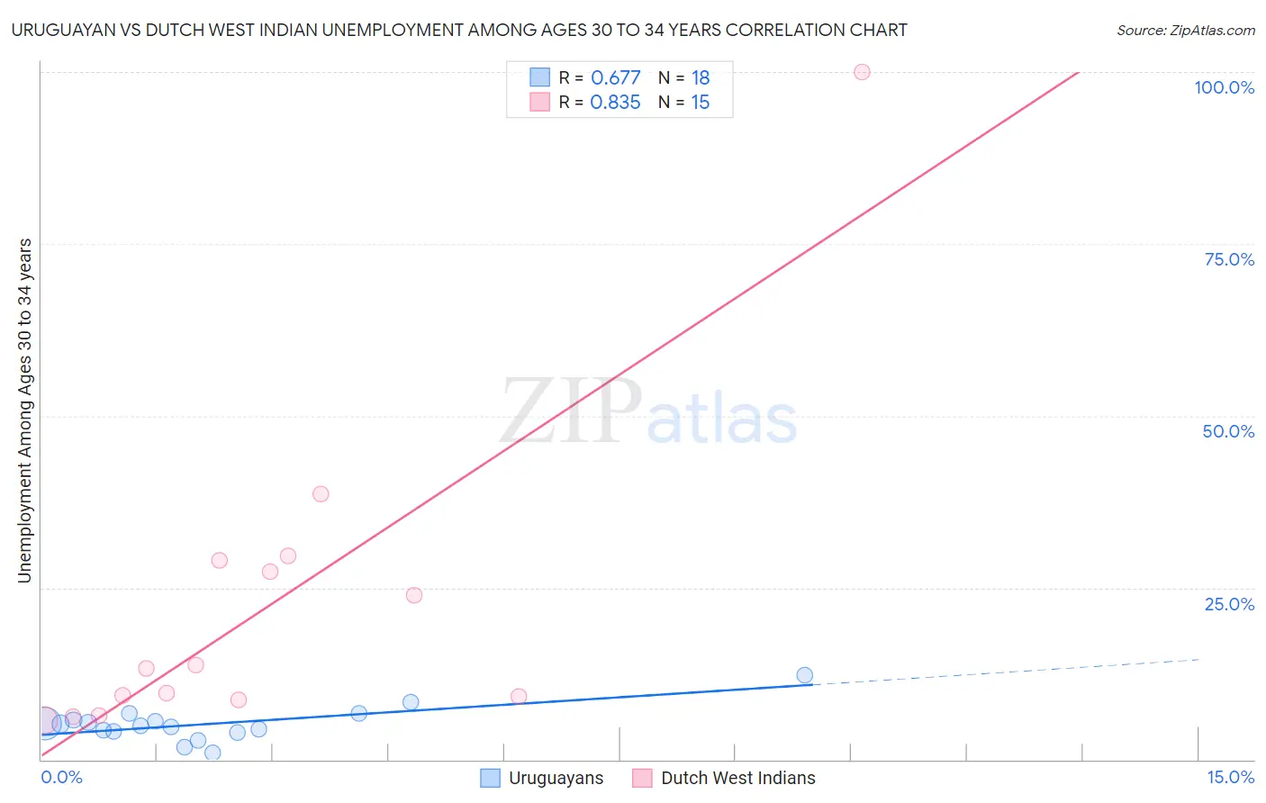 Uruguayan vs Dutch West Indian Unemployment Among Ages 30 to 34 years
