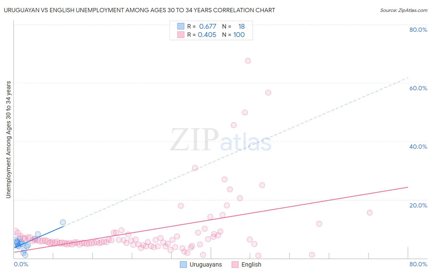Uruguayan vs English Unemployment Among Ages 30 to 34 years
