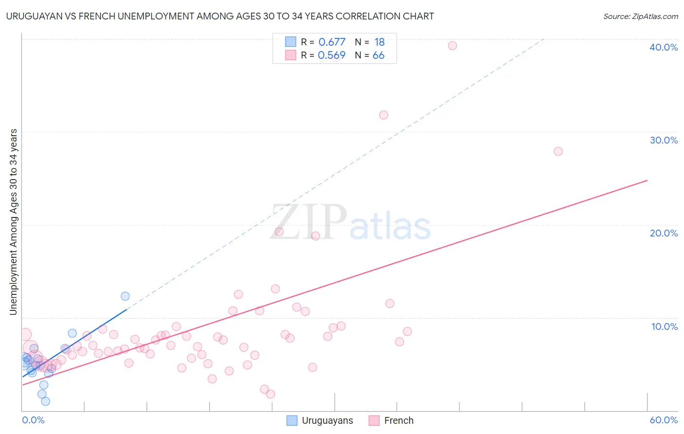 Uruguayan vs French Unemployment Among Ages 30 to 34 years