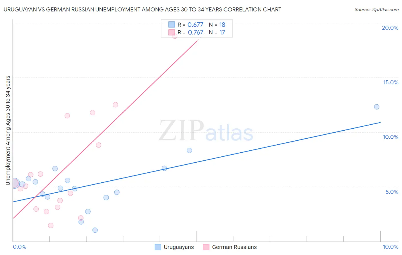 Uruguayan vs German Russian Unemployment Among Ages 30 to 34 years